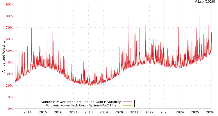 graph of Voltronic Power Tech Corp SGARCH
