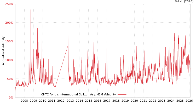 graph of CHTC Fong's International Co Ltd AMEM