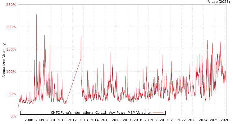 graph of CHTC Fong's International Co Ltd APMEM
