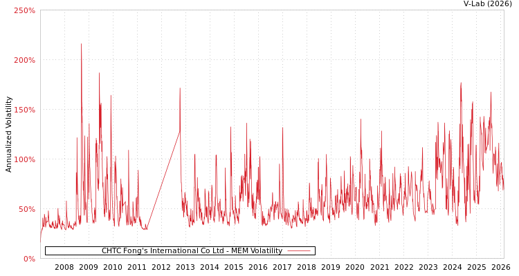 graph of CHTC Fong's International Co Ltd MEM