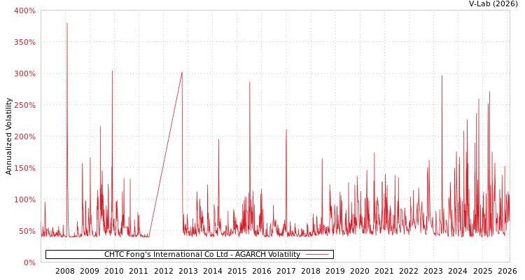 graph of CHTC Fong's International Co Ltd AGARCH