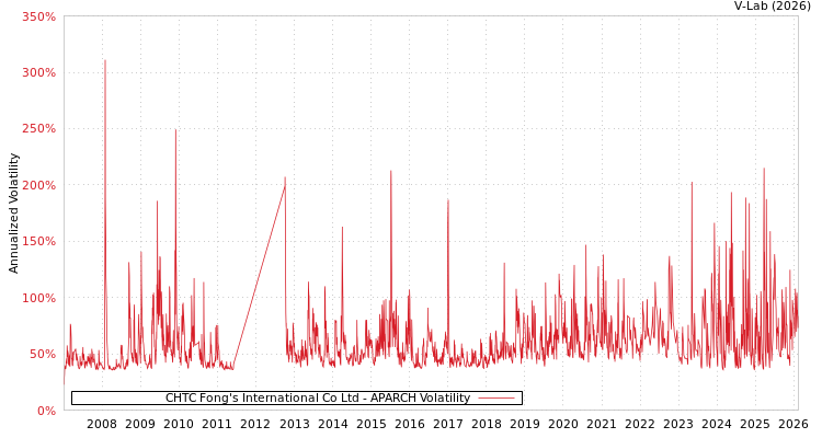 graph of CHTC Fong's International Co Ltd APARCH