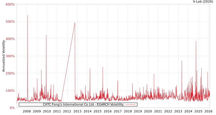graph of CHTC Fong's International Co Ltd EGARCH