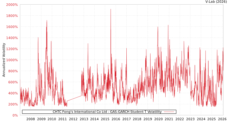 graph of CHTC Fong's International Co Ltd GAS-GARCH-T