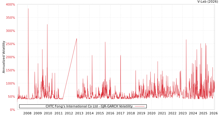 graph of CHTC Fong's International Co Ltd GJR-GARCH