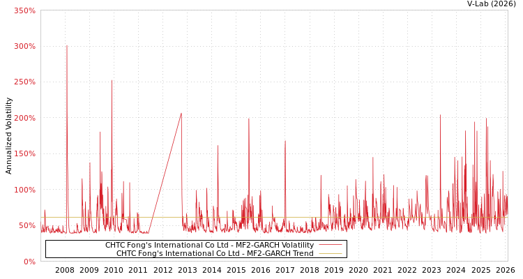 graph of CHTC Fong's International Co Ltd MF2-GARCH