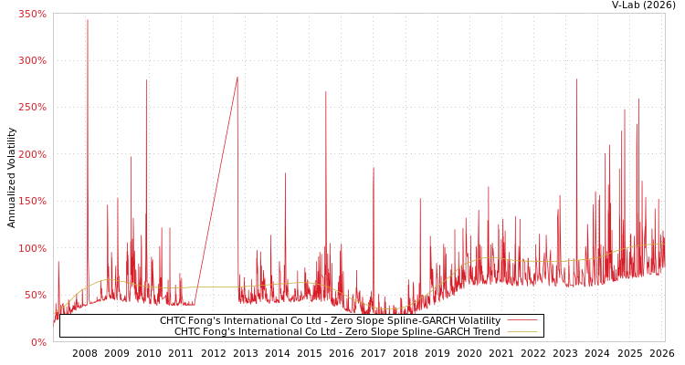 graph of CHTC Fong's International Co Ltd S0GARCH