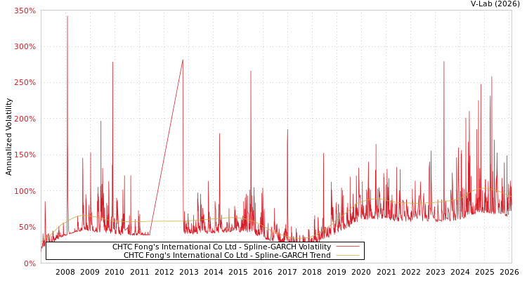 graph of CHTC Fong's International Co Ltd SGARCH