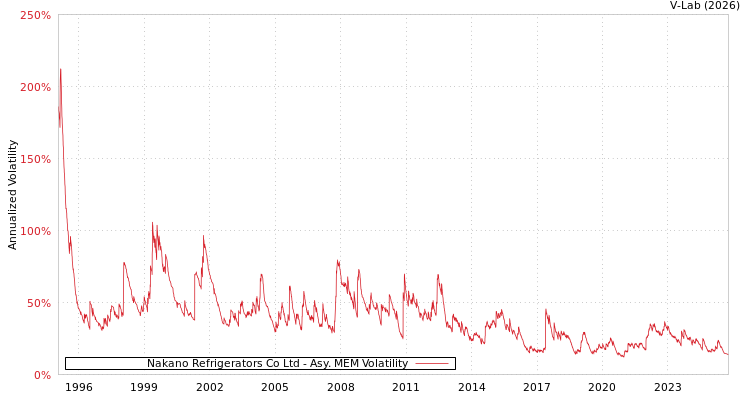graph of Nakano Refrigerators Co Ltd AMEM