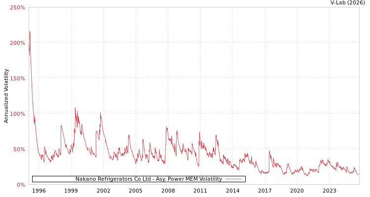 graph of Nakano Refrigerators Co Ltd APMEM