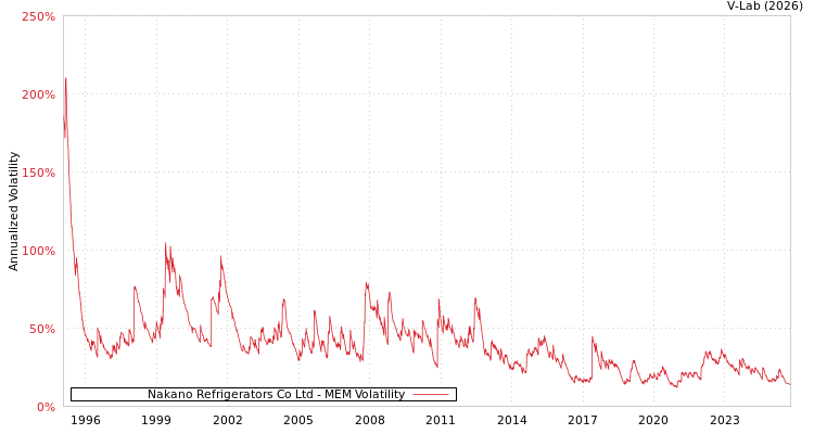 graph of Nakano Refrigerators Co Ltd MEM