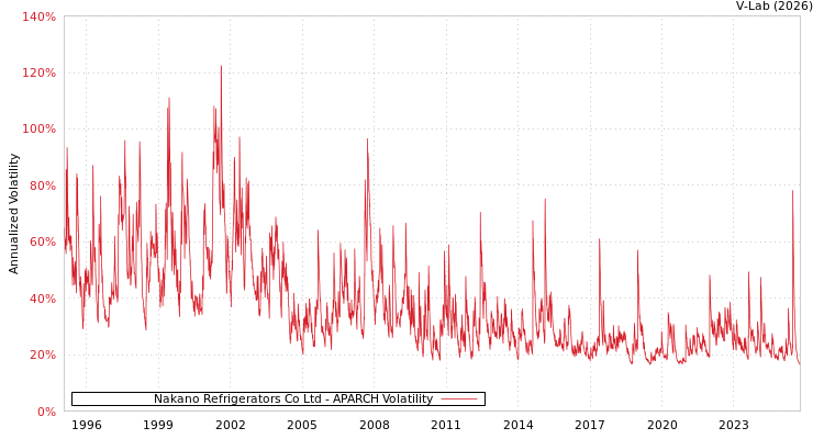graph of Nakano Refrigerators Co Ltd APARCH