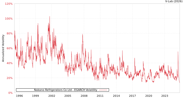 graph of Nakano Refrigerators Co Ltd EGARCH