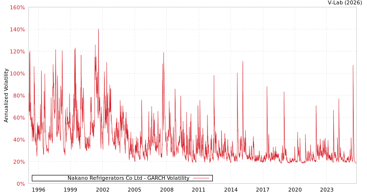 graph of Nakano Refrigerators Co Ltd GARCH