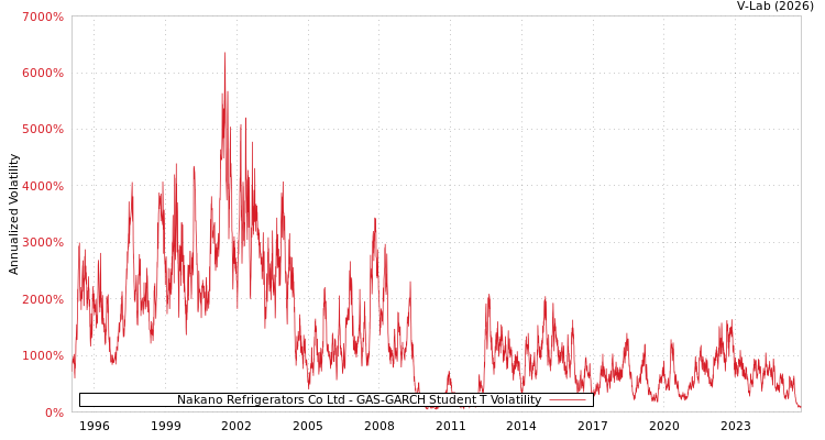 graph of Nakano Refrigerators Co Ltd GAS-GARCH-T
