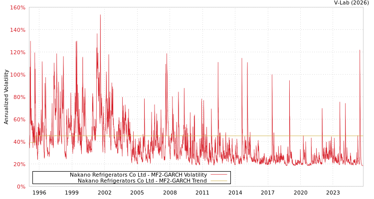 graph of Nakano Refrigerators Co Ltd MF2-GARCH