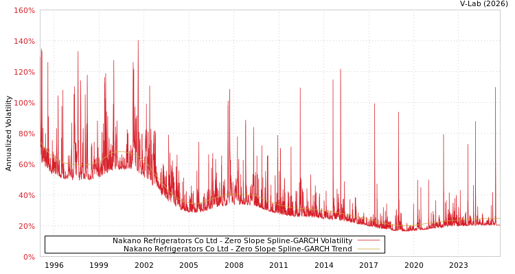 graph of Nakano Refrigerators Co Ltd S0GARCH