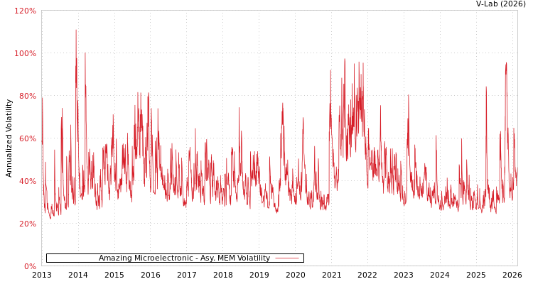 graph of Amazing Microelectronic AMEM