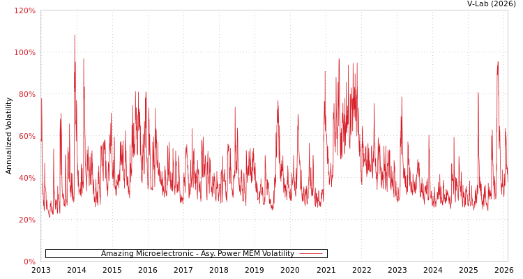 graph of Amazing Microelectronic APMEM