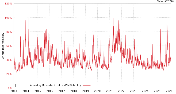 graph of Amazing Microelectronic MEM