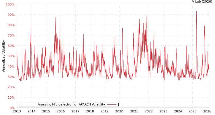 graph of Amazing Microelectronic APARCH