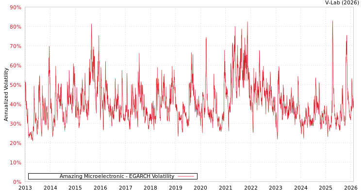 graph of Amazing Microelectronic EGARCH