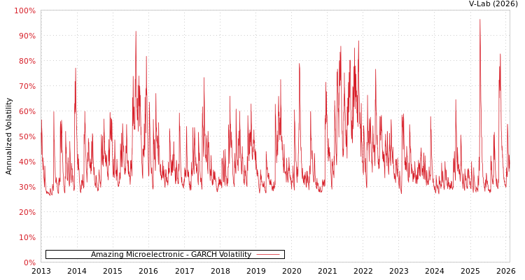 graph of Amazing Microelectronic GARCH