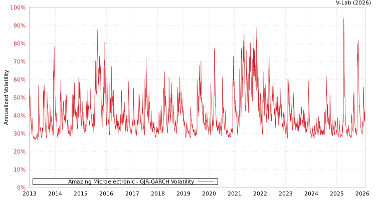 graph of Amazing Microelectronic GJR-GARCH