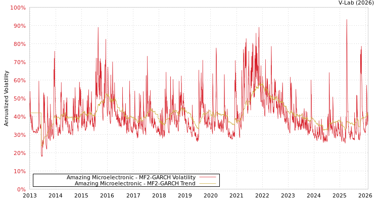 graph of Amazing Microelectronic MF2-GARCH