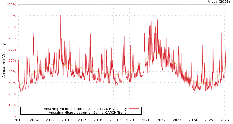 graph of Amazing Microelectronic SGARCH