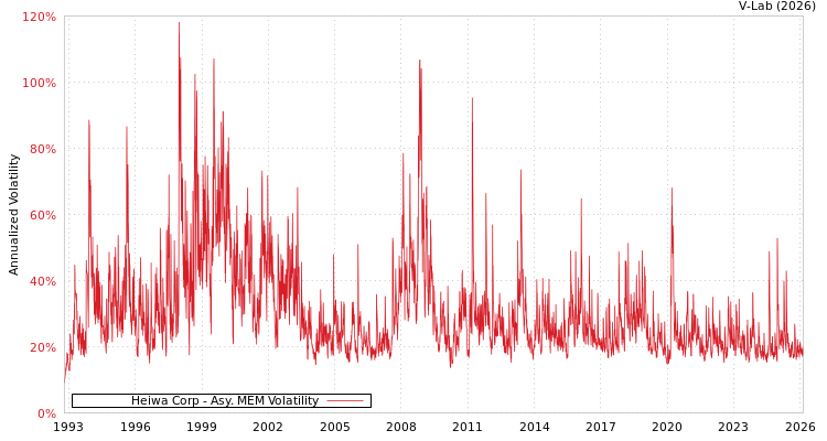 graph of Heiwa Corp AMEM