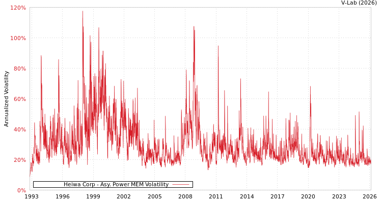 graph of Heiwa Corp APMEM