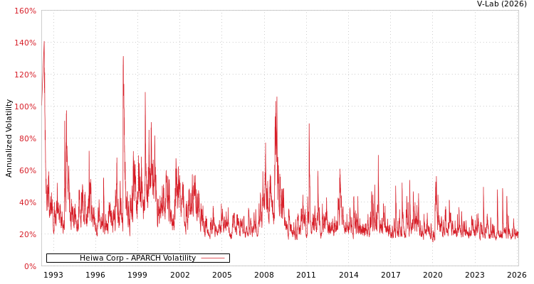 graph of Heiwa Corp APARCH