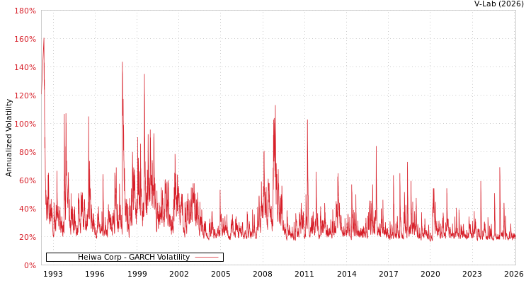 graph of Heiwa Corp GARCH