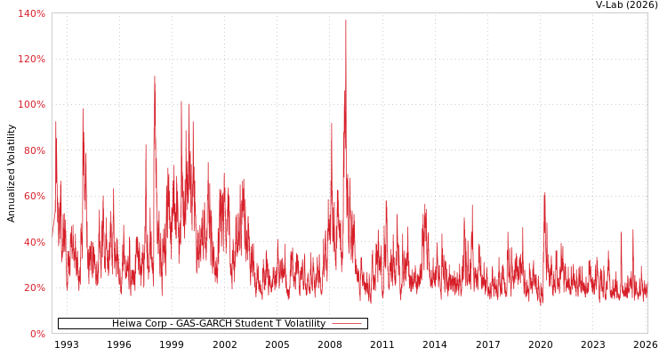 graph of Heiwa Corp GAS-GARCH-T