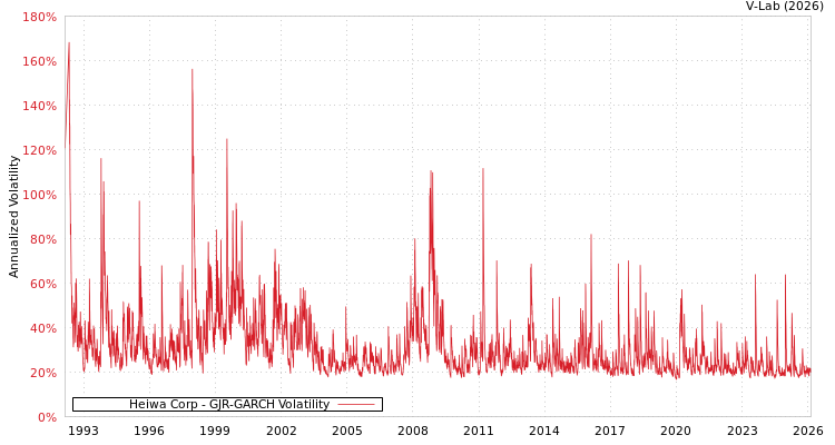 graph of Heiwa Corp GJR-GARCH