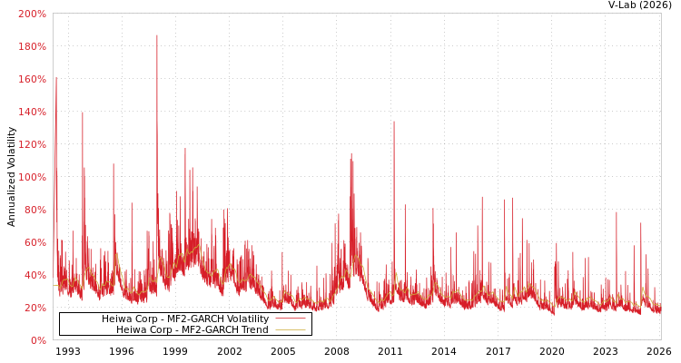 graph of Heiwa Corp MF2-GARCH