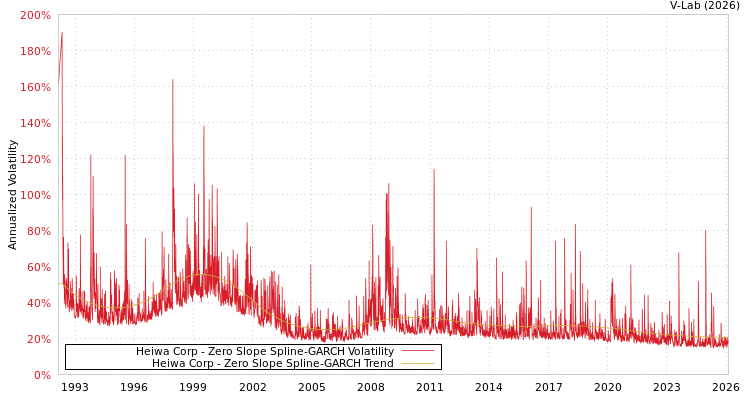 graph of Heiwa Corp S0GARCH