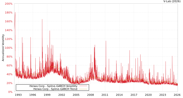 graph of Heiwa Corp SGARCH