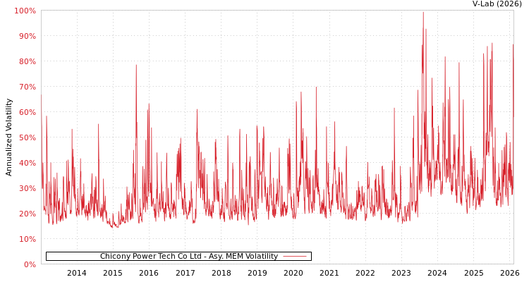 graph of Chicony Power Tech Co Ltd AMEM