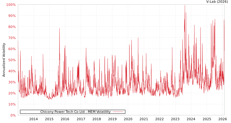 graph of Chicony Power Tech Co Ltd MEM