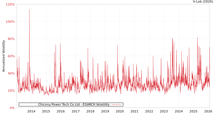 graph of Chicony Power Tech Co Ltd EGARCH