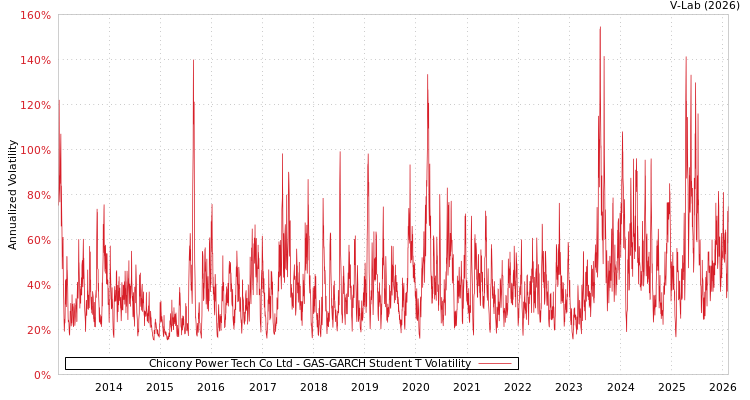 graph of Chicony Power Tech Co Ltd GAS-GARCH-T