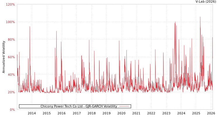graph of Chicony Power Tech Co Ltd GJR-GARCH
