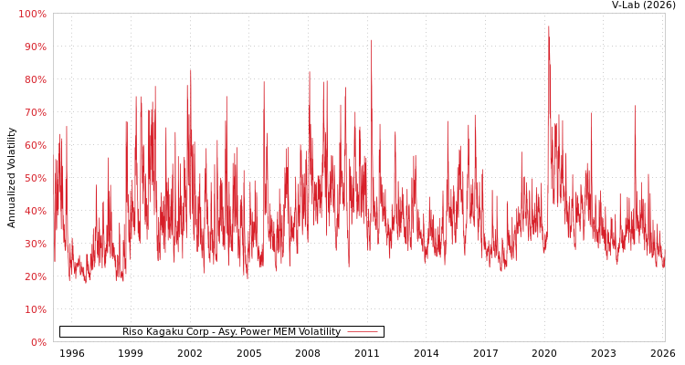 graph of Riso Kagaku Corp APMEM