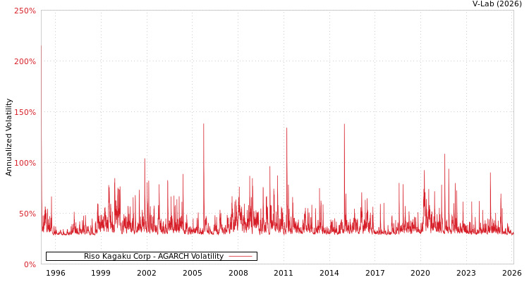 graph of Riso Kagaku Corp AGARCH