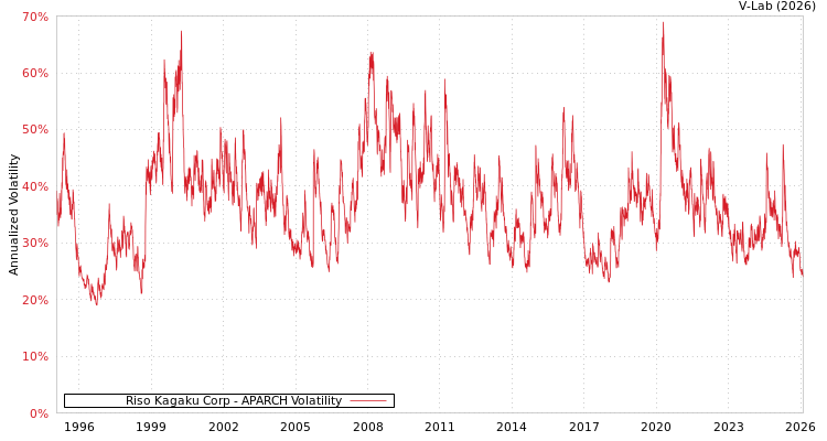 graph of Riso Kagaku Corp APARCH