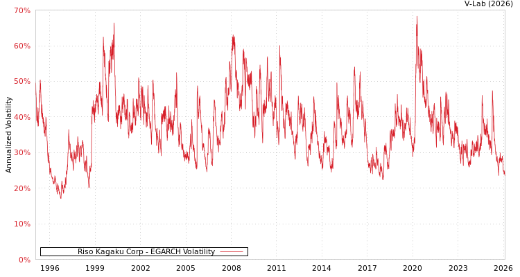graph of Riso Kagaku Corp EGARCH