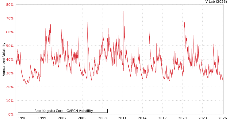 graph of Riso Kagaku Corp GARCH