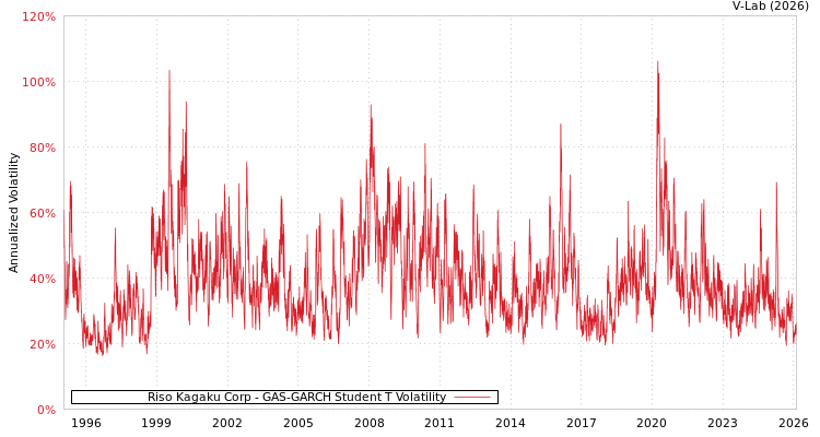 graph of Riso Kagaku Corp GAS-GARCH-T